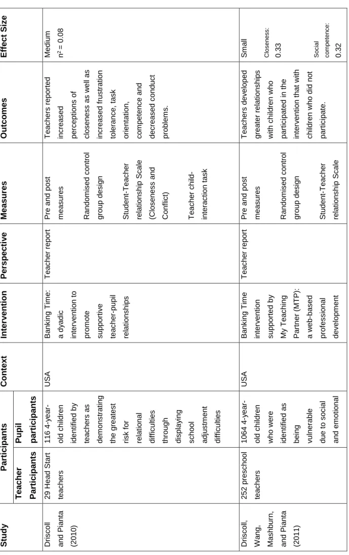 Table 4: Description of the studies StudyParticipantsContext InterventionPerspectiveMeasuresOutcomesEffect Size Teacher  Participants  
