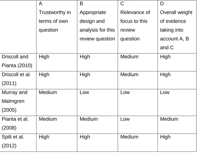 Table 5: Weight of Evidence   A  Trustworthy in  terms of own  question  B  Appropriate design and  analysis for this  review question  C  Relevance of focus to this review question  D  Overall weight of evidence taking into account A, B  and C  Driscoll a