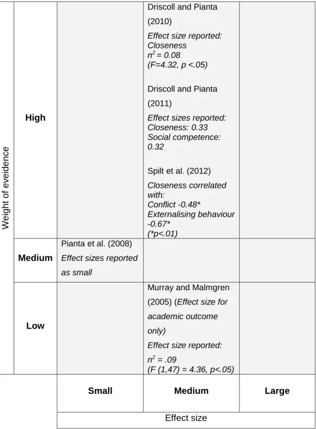 Table 6: Reported effect sizes  