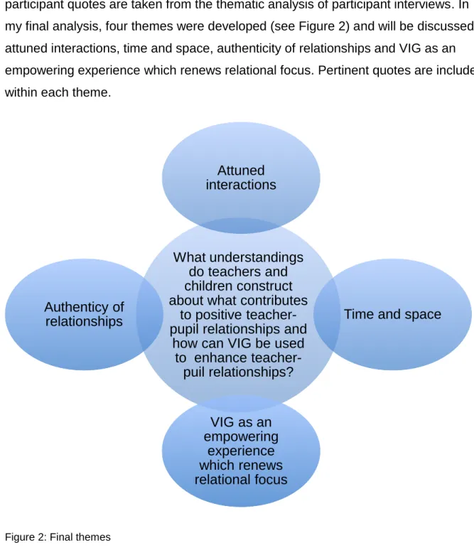 Figure 2: Final themes 