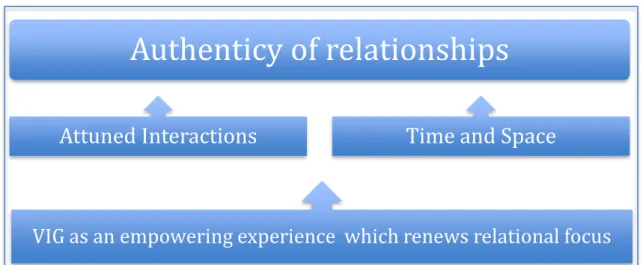 Figure 3: Model to illustrate relationships between themes 