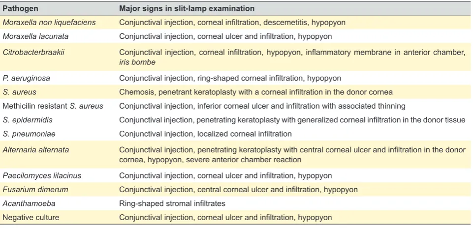 Table 2 – Clinical findings by microbiological result