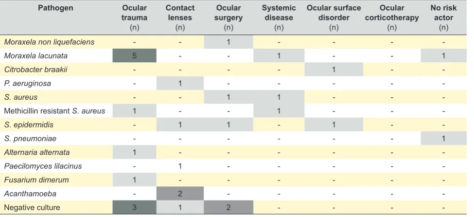 Table 3 – Risk factors for infectious keratitis and its association with microbiological results
