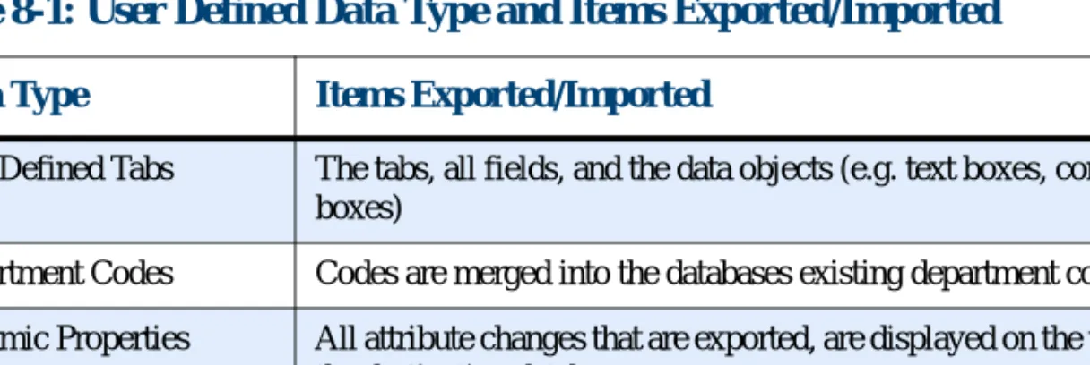 Table 8-1: User Defined Data Type and Items Exported/Imported Data Type Items Exported/Imported