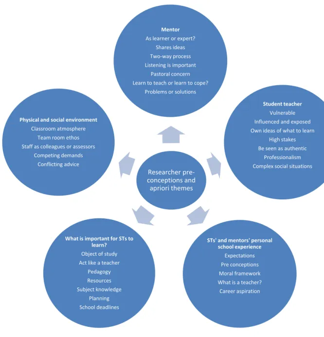 Figure 3.1.  Researcher preconceptions and a priori themes. 