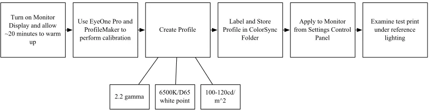 Figure 3: Process of monitor calibration and profile with appropriate settings 
