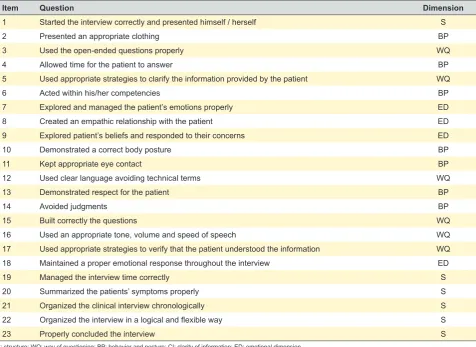 Table 2 – Descriptive statistics regarding the number of assessments, the number of students, number of faculty members and number of SPs members