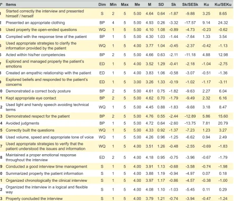 Table 3 – Descriptive analysis of the five dimensions