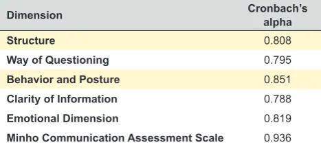 Table 6 – Internal consistency measured with Cronbach’s alpha