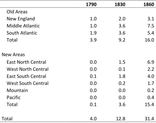 Table 1: Regional Population (millions), selected dates, 1790-1860 