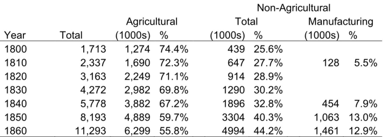 Table 2: U.S. Labor Force, Size and Sectoral Distribution, 1800-1860 