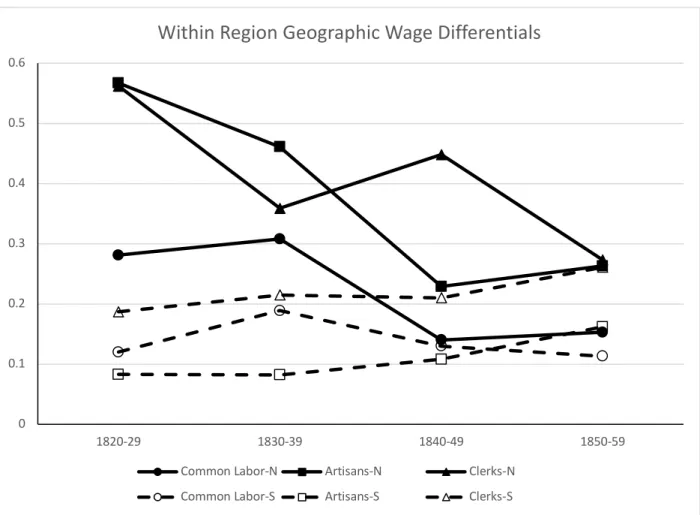 Fig. 5. West-East Wage Differentials by Occupation and Region, 1820-1860.  Notes and sources: 