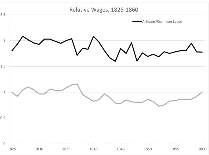 Fig. 7. Relative Occupational Wages, 1825-1860. Source: Margo, Wages, pp. 104-5. 00.511.522.51825183018351840184518501855 1860Relative Wages, 1825-1860Artisans/Common Labor
