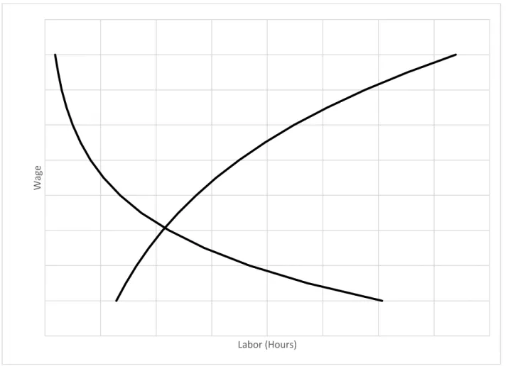 Fig. 1. The Labor Market Model of Supply and Demand.  The market wage rate and quantity of  labor exchanged are determined by the point at which supply and demand curves intersect