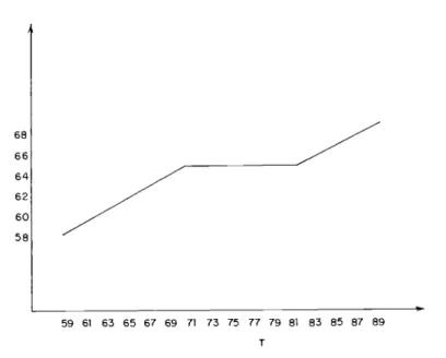 Fig.  10.2  Retirement age as a function of  life span. 
