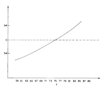 Fig.  10.3  Net  actuarial  value  as  a  function of  death date. 