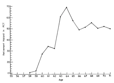 Fig. 6.1  Conditional  retirement  probabilities  (hazards)  by  age  for non-  self-employed males