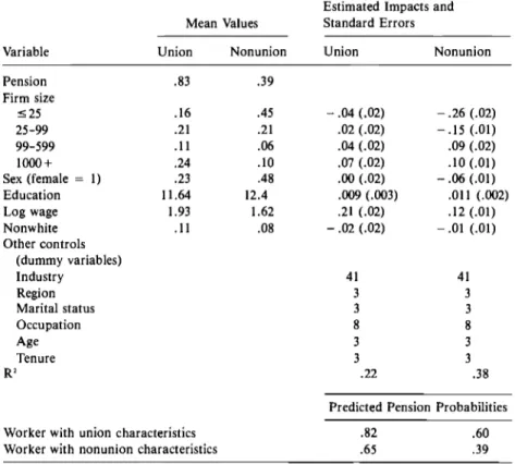 Table 4.2  Determinants of  Pension Coverage, Union versus Nonunion Workers  or  Establishments (Current Population Survey) 