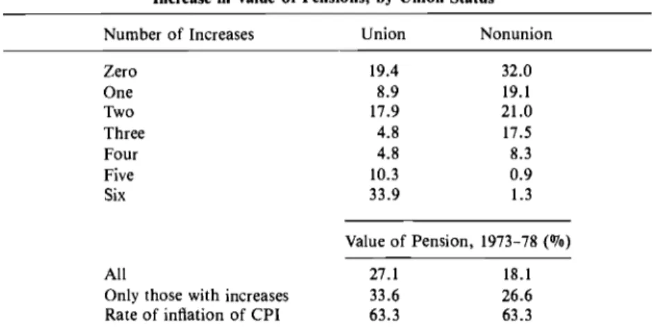 Table 4.6  Number of  Increases for 1973 Beneficiaries, 1973-78, and Percentage  Increase  in  Value  of Pensions, by  Union Status 