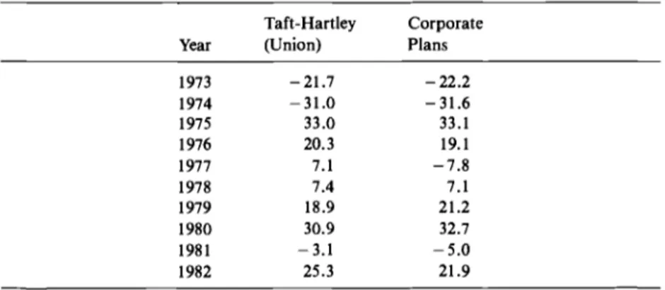 Table  4.8  Median Rates of Return on Equity Portion  of  Pension Plan Portfolio,  1973-82  Taft-Hartley  Year  (Union)  1973  -21.7  1974  -31.0  1975  33.0  1976  20.3  1977  7.1  1978  7.4  1979  18.9  1980  30.9  1982  25.3 1981 -3.1  Corporate Plans -
