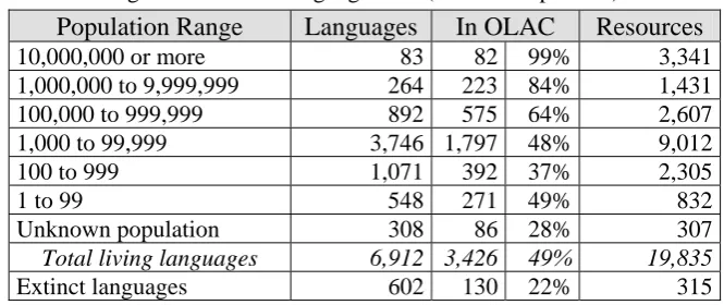Table 2: OLAC coverage in relation to language size. (as of 15 Sept 2008) 