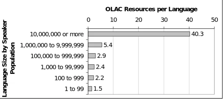 Figure 2: Average OLAC resources per language by language size.  