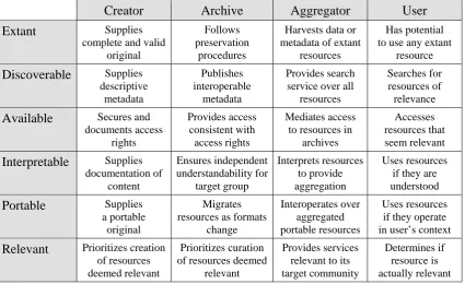 Figure 1:  Key players in the infrastructure for sustainable language resource use.  