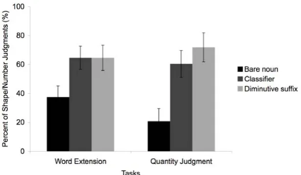 Figure 1:  Mandarin speaking adults’ performance on word extension and quantity judgment in bare noun, classifier, and diminutive suffix conditions
