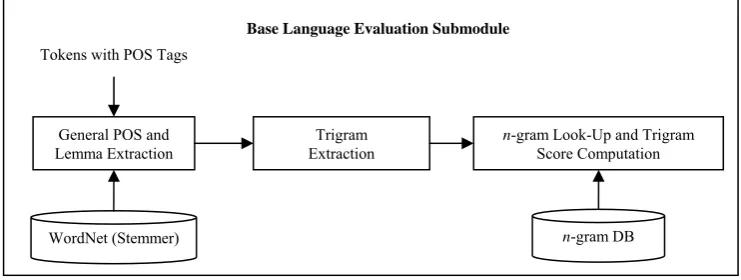 Figure 2: Language Evaluation Module Architecture. 