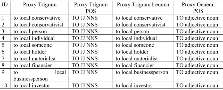 Table 2: Results of the Proxy Trigram Generation Process 
