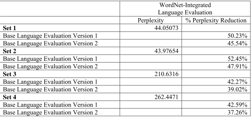 Table 5: Perplexity and % Perplexity Reduction of the WordNet-Integrated Language Evaluation Submodule over the Evaluation Set 