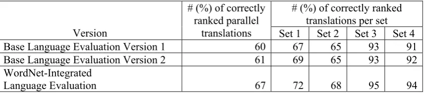 Table 6: Comparison of the Perplexity of the Evaluation Set From the WordNet-Integrated Language Evaluation Submodule 
