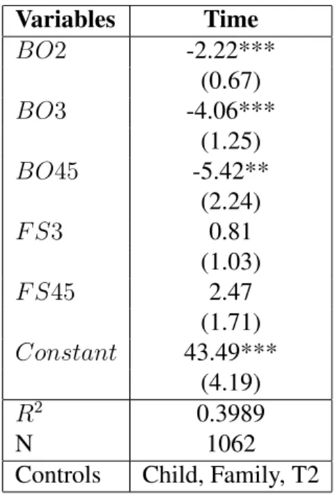 Table 2: OLS Results for Maternal Quality Time Variables Time BO2 -2.22*** (0.67) BO3 -4.06*** (1.25) BO45 -5.42** (2.24) F S3 0.81 (1.03) F S45 2.47 (1.71) Constant 43.49*** (4.19) R 2 0.3989 N 1062