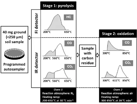 Figure 1: Detail of the sequential pyrolysis and oxidation stages of Rock-Eval 6 (RE6) thermal analysis, and of the five thermograms used to derive the 30 RE6 parameters reflecting SOC thermal stability and bulk chemistry