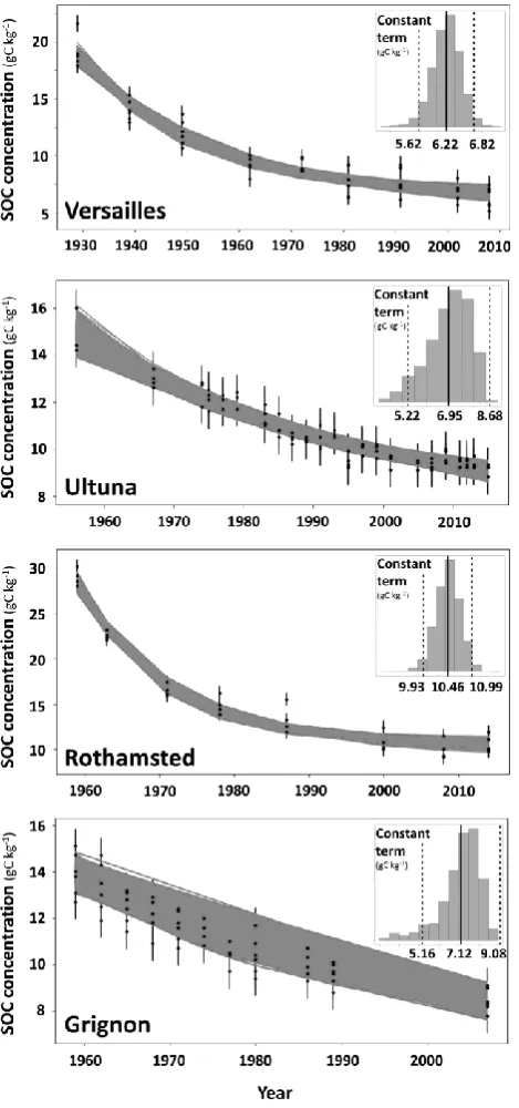 Figure 2: Evolution of SOC concentration (gC.kg-1 soil) with time for the bare fallow plots of each experimental site, and representation of the 3 × 104 fitted exponential decay functions (Bayesian curve fitting method) from which a site-specific CPSOC con