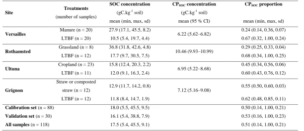 Table 1: Measured total SOC concentrations, estimated site-specific CPSOC concentrations, and resulting CPSOC proportions in four long-term agronomic experimental sites used to generate calibration and validation soil sample sets