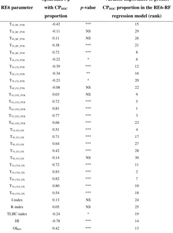 Table 2: Spearman's rank correlation coefficient test between the 30 RE6 parameters and the CPSOC proportion, and variable importance (ranking) of the 30 RE6 parameters to predict CPSOC proportion in the random forests model based on Rock-Eval 6 thermal an