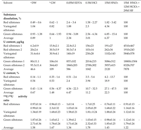 Table 2. Distribution of uranium and measured 234U:238U activity ratios in extracted phases 