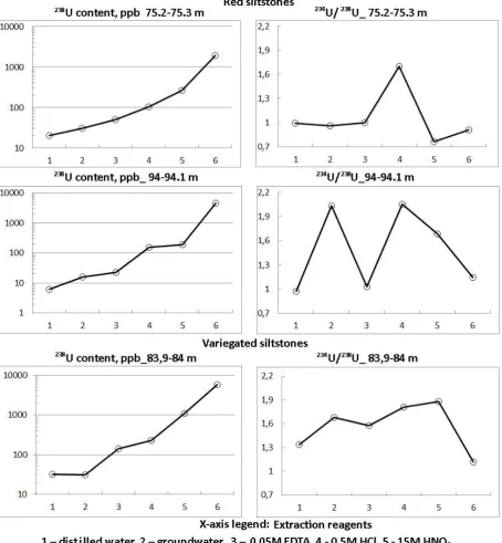 Figure 2. Distribution of 238U content and 234U:238U activity ratio in phases 1-6, leached from crushed red and variegated siltstone of Vendian (Ediacaran) Padun Formations 