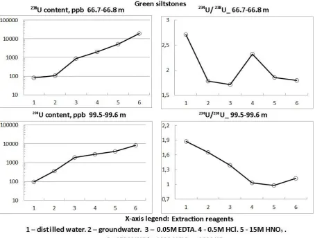 Figure 3. Distribution of 238U content and 234U:238U activity ratio in phases 1-6, leached from crushed green siltstone of Vendian (Ediacaran) Padun Formations 