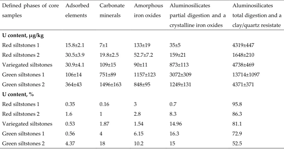Table 3. Distribution of uranium in the mineral phases. 