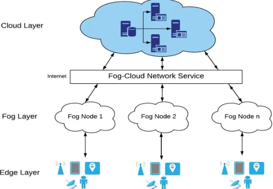 Figure 1. Hirarchical Architecture of Fog Computing 