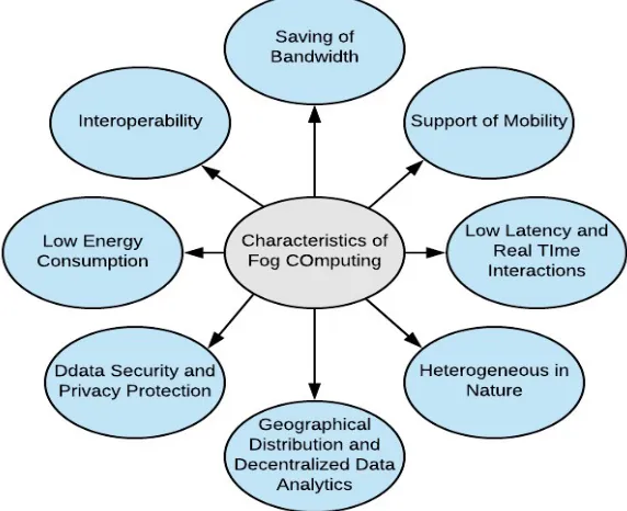 Figure 2. Characteristics of Fog Computing 