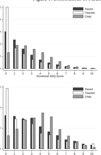 Figure 1: Distributions of Parent, Teacher and Child SDQ Scores  0.1.2.3.4.5Percentage 0 1 2 3 4 5 6 7 8 9 10 Emotional SDQ Score Parent TeacherChild 0.2.4.6Percentage 0 1 2 3 4 5 6 7 8 9 10Conduct SDQ ScoreParent TeacherChild 0.1.2.3Percentage 0 1 2 3 4 5