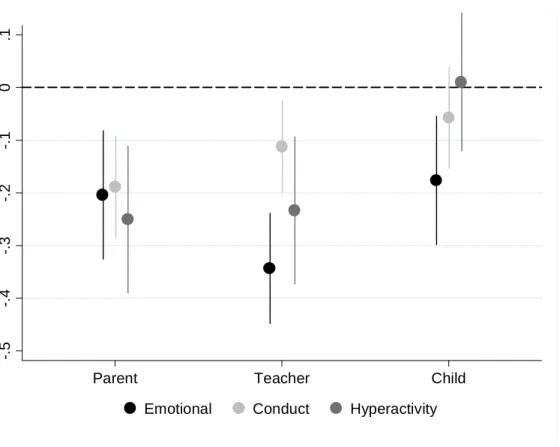 Figure 4: Estimated Effects of Log Household Income on SDQ Scores         (model with expanded set of covariates) 