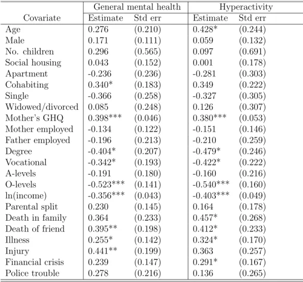 Table 3 Estimated coefficients (β /σ τ ) for latent mental disorder equation General mental health Hyperactivity
