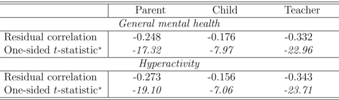 Table 4 Tests of zero residual covariances between SDQ scores and school performance