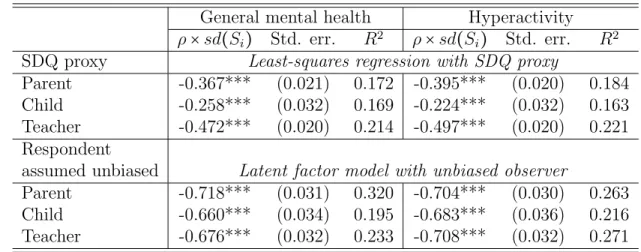 Table 5 The estimated mental health-education effect: unbiased observer General mental health Hyperactivity ρ × sd(S i ) Std