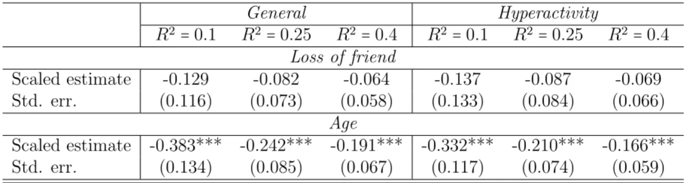 Table 6 The estimated mental health-education effect: exclusion restrictions General Hyperactivity R 2 = 0.1 R 2 = 0.25 R 2 = 0.4 R 2 = 0.1 R 2 = 0.25 R 2 = 0.4 Loss of friend Scaled estimate -0.129 -0.082 -0.064 -0.137 -0.087 -0.069 Std