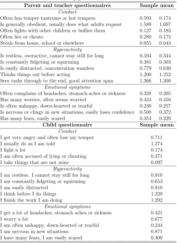 Table A1 SDQ questions